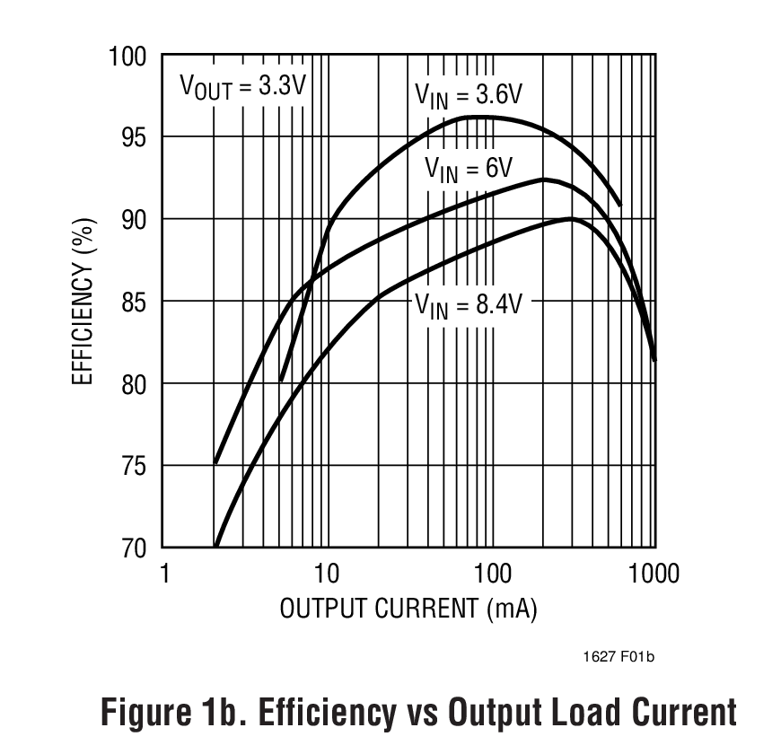 Figure 1b. Efficiency vs Output Load Current