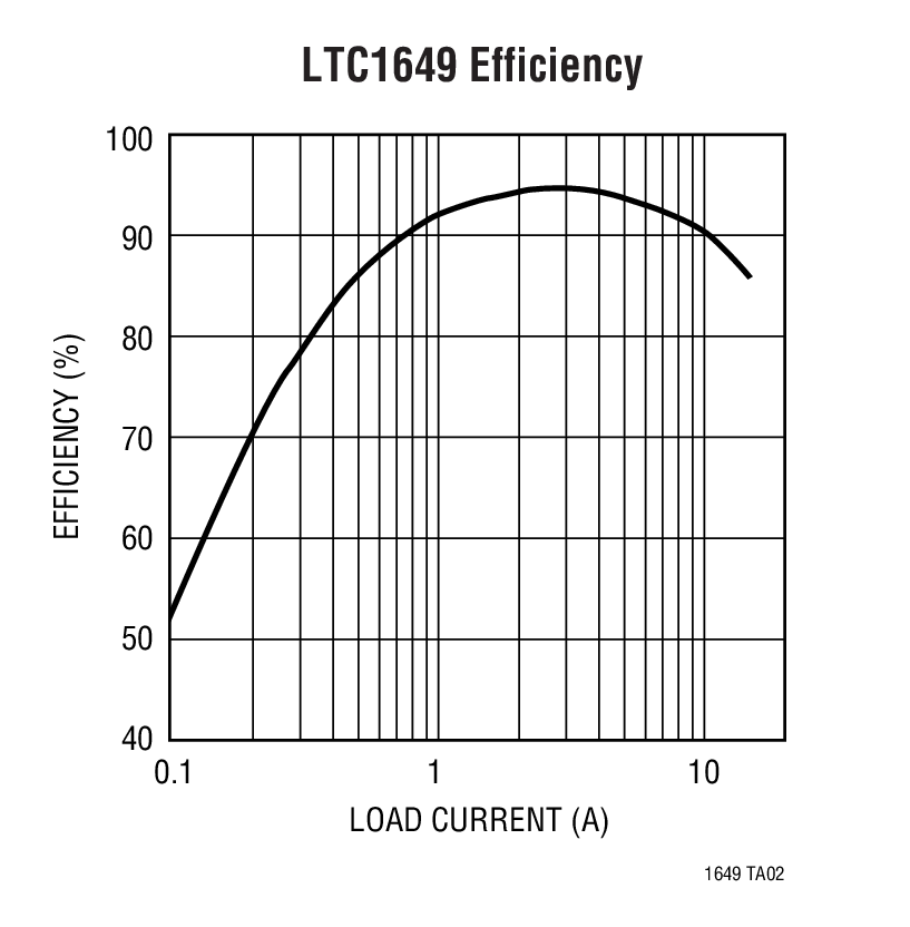 LTC1649 Efficiency