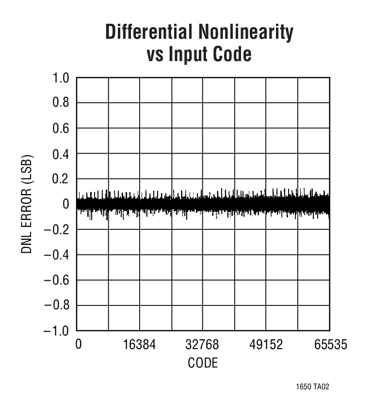 Differential Nonlinearity vs Input Code