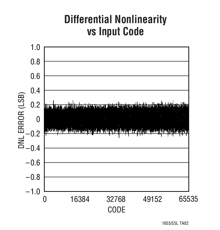 Differential Nonlinearity vs Input Code