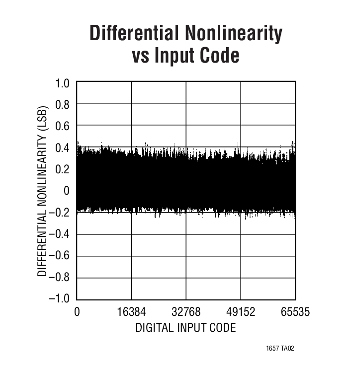 Differential Nonlinearity vs Input Code