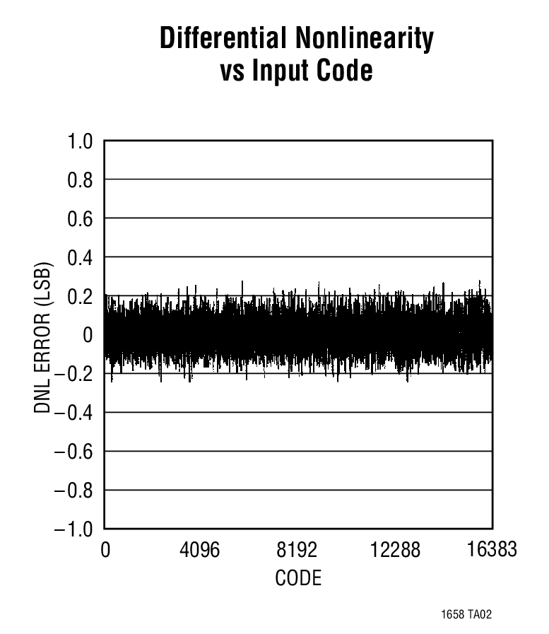 Differential Nonlinearity vs Input Code