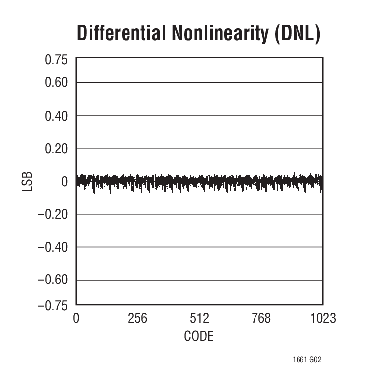 Differential Nonlinearity (DNL)