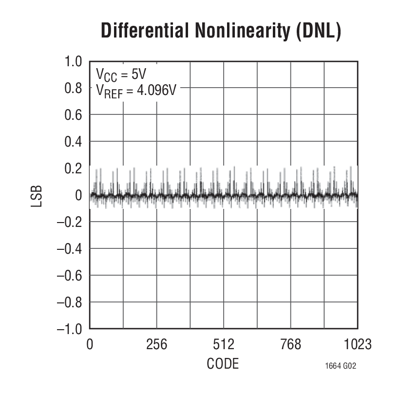 Differential Nonlinearity (DNL)