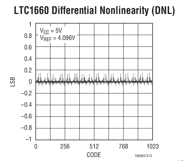 LTC1660 Differential Nonlinearity (DNL)