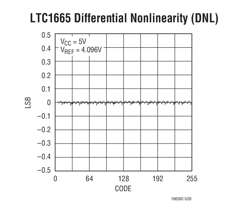 LTC1665 Differential Nonlinearity (DNL)
