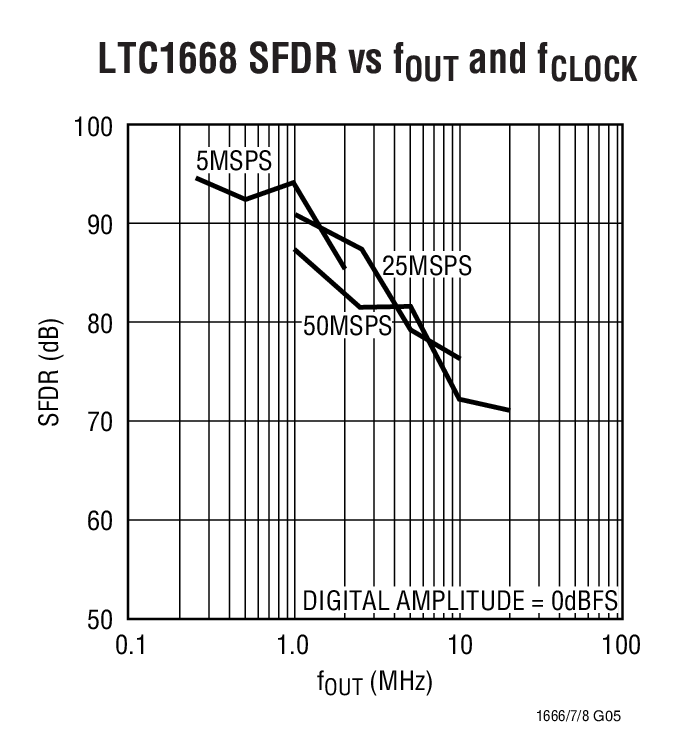 LTC1668 SFDR vs fOUT and fCLOCK