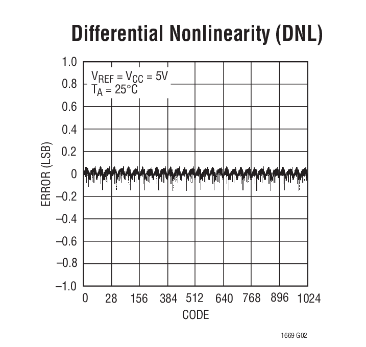 Differential Nonlinearity (DNL)