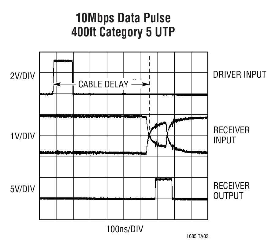 10Mbps Data Pulse 400ft Category 5 UTP