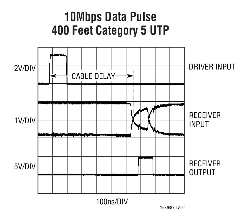 10Mbps Data Pulse 400 Feet Category 5 UTP