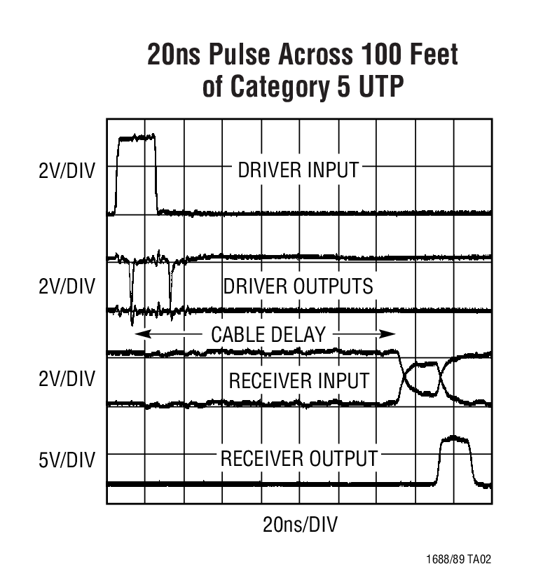 20ns Pulse Across 100 Feet of Category 5 UTP