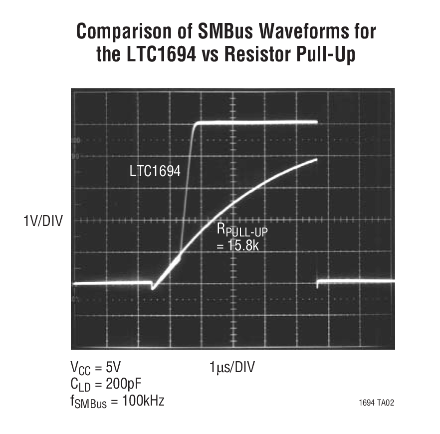 Comparison of SMBus Waveforms for the LTC1694 vs Resistor Pull-Up