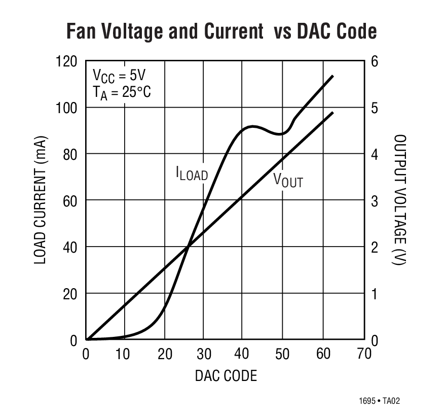 Fan Voltage and Current vs DAC Code