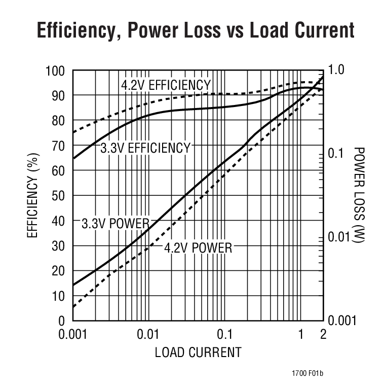 Efficiency, Power Loss vs Load Current