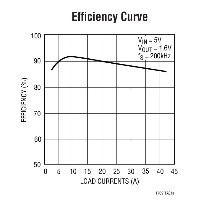 Efficiency Curve