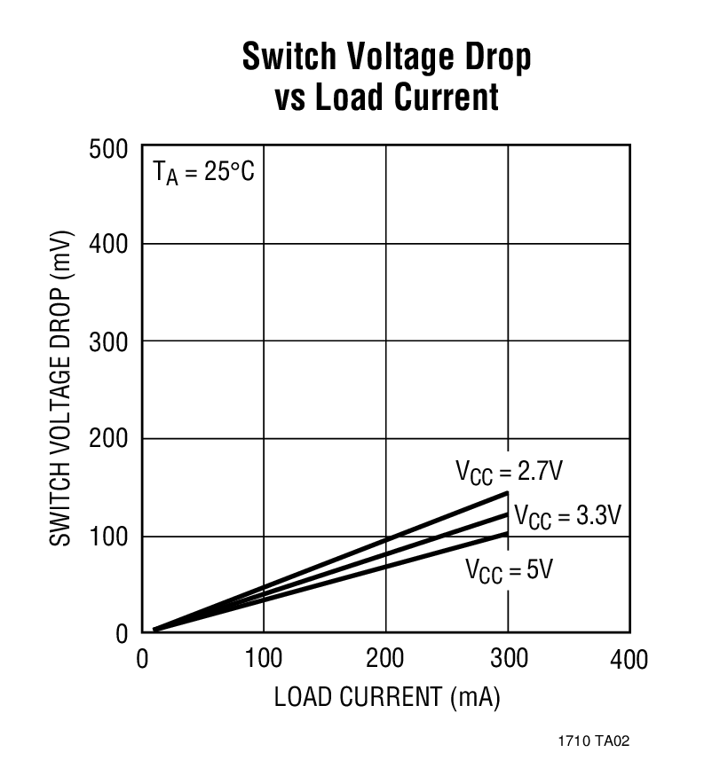 Switch Voltage Drop vs Load Current