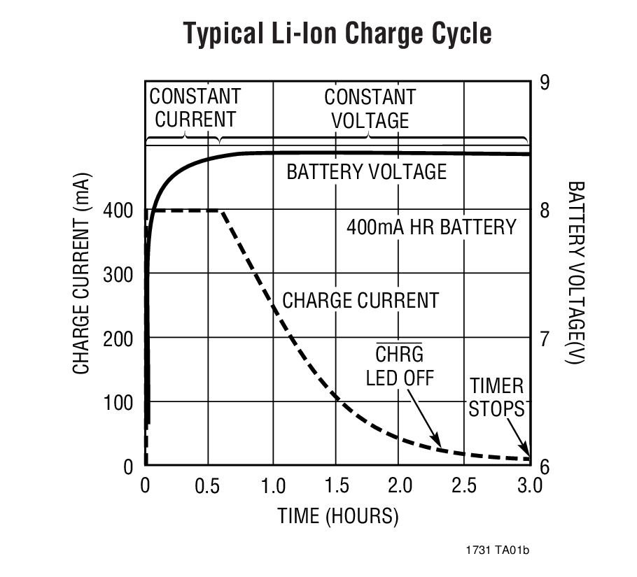 Typical Li-Ion Charge Cycle