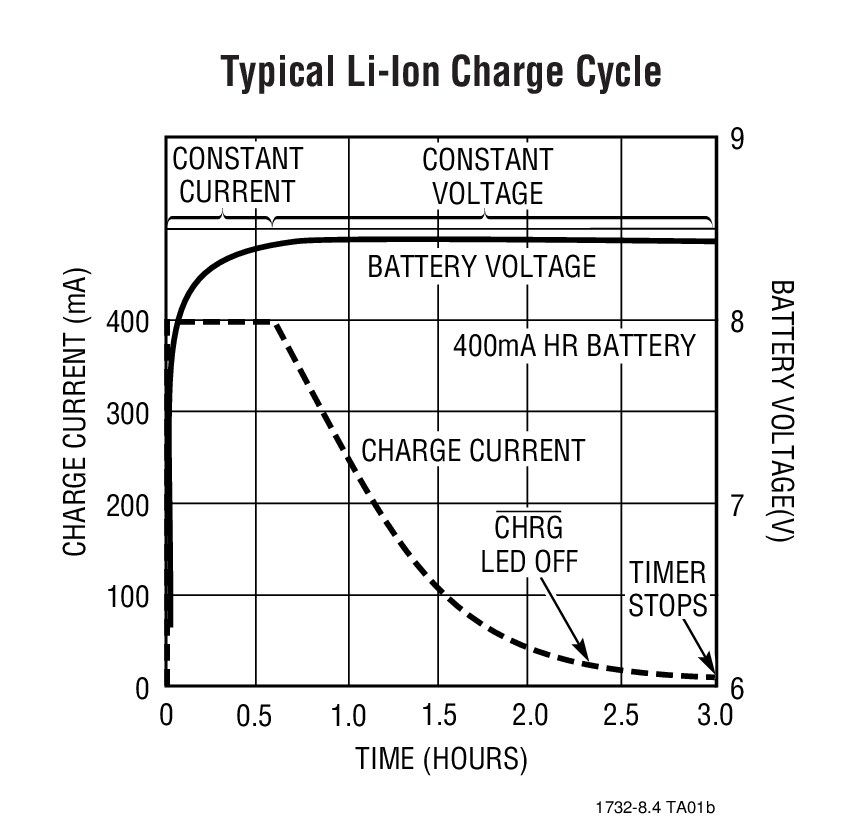 Typical Li-Ion Charge Cycle
