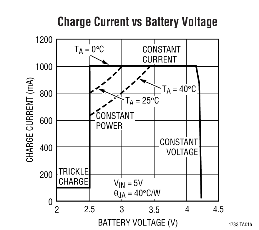 Charge Current vs Battery Voltage