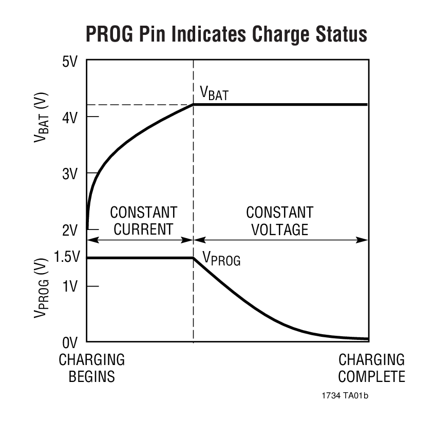 PROG Pin Indicates Charge Status