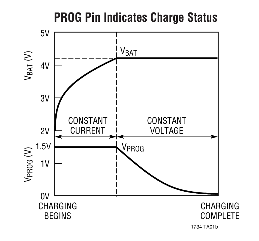 PROG Pin Indicates Charge Status
