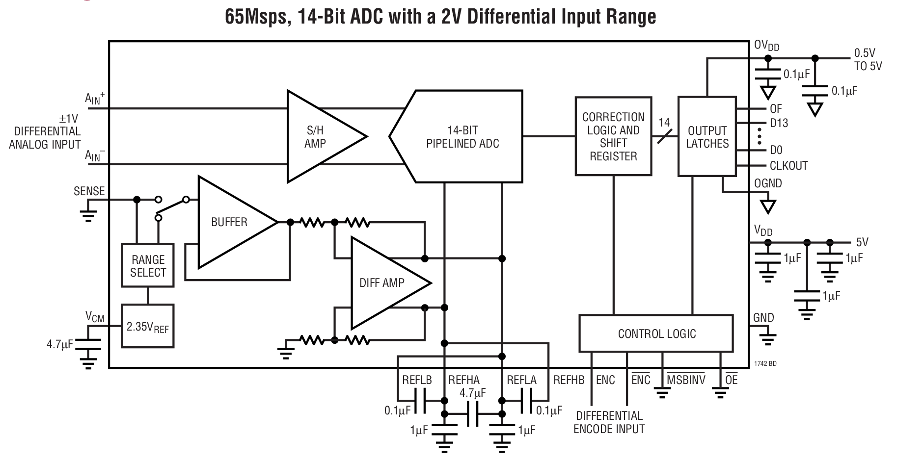 65Msps, 14-Bit ADC with a 2V Differential Input Range