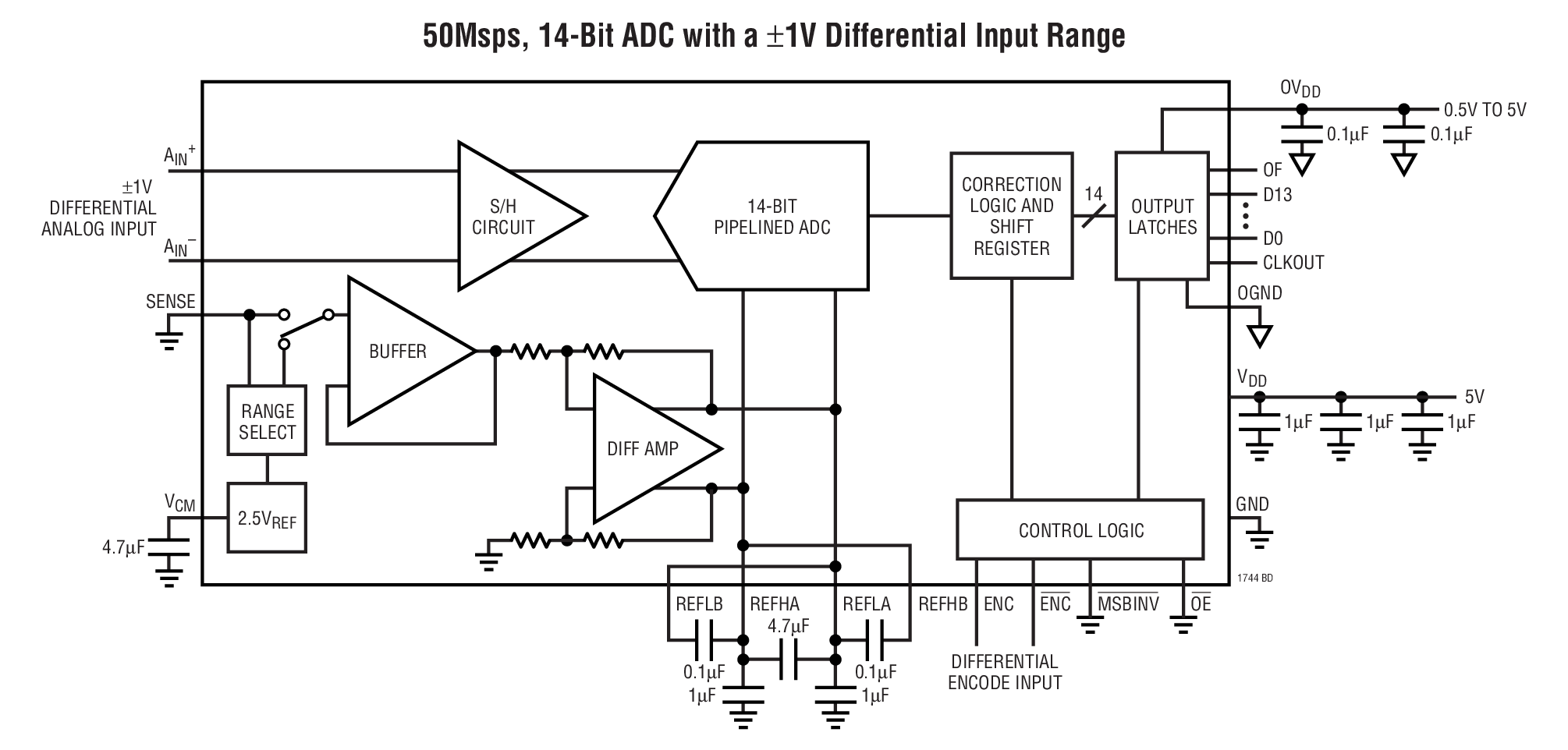 50Msps, 14-Bit ADC with a ±1V Differential Input Range