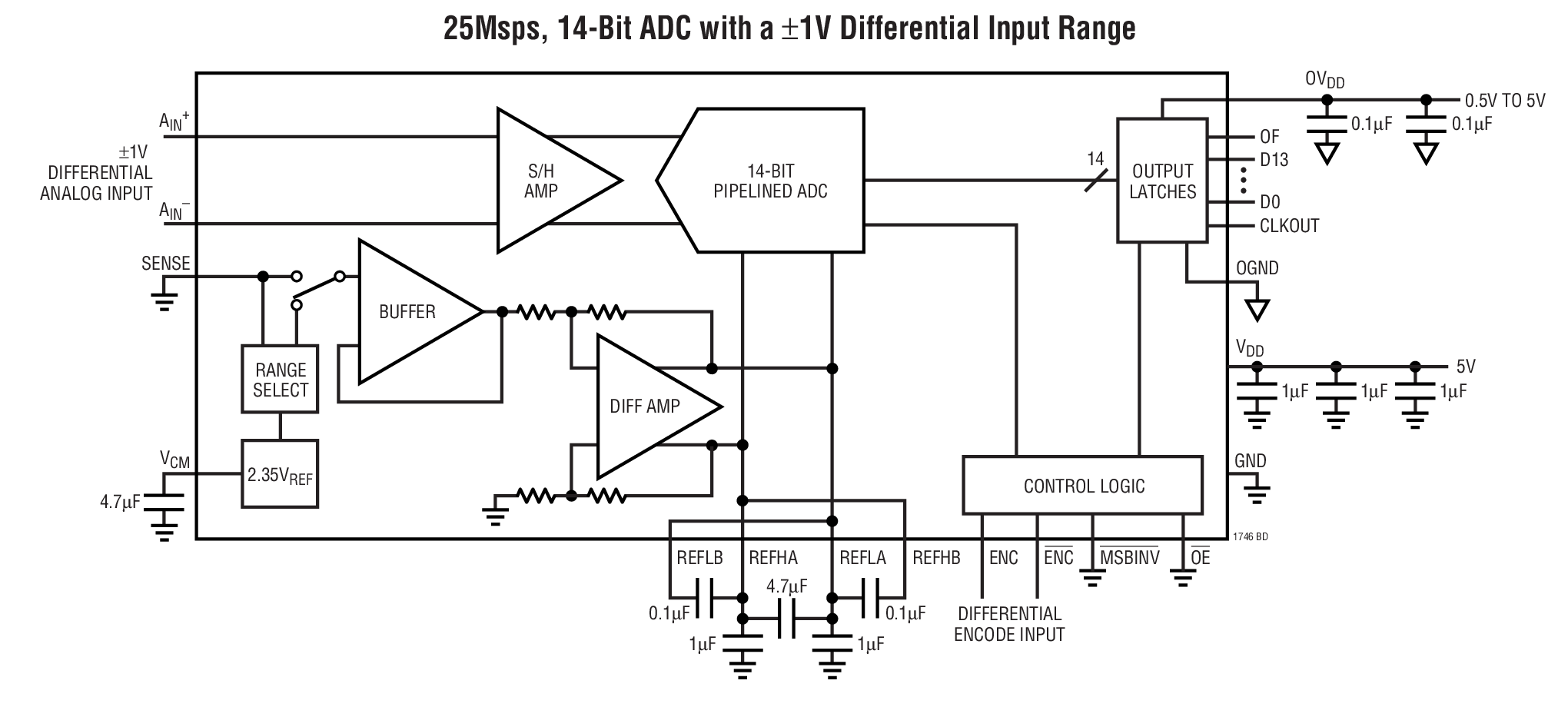 25Msps, 14-Bit ADC with a ±1V Differential Input Range