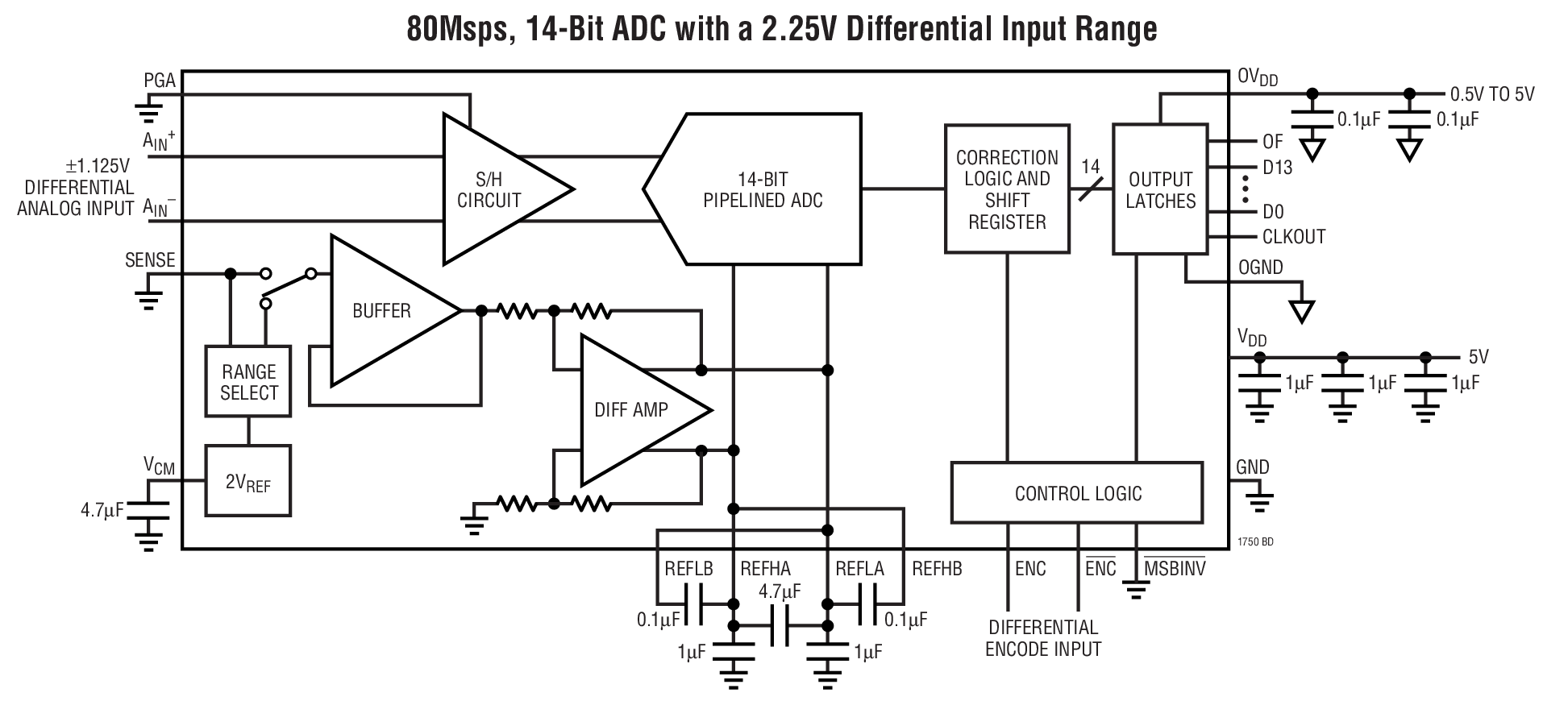 80Msps, 14-Bit ADC with a 2.25V Differential Input Range