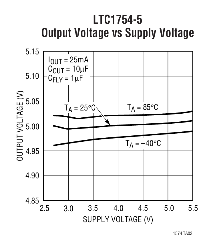 LTC1754-5 Output Voltage vs Supply Voltage