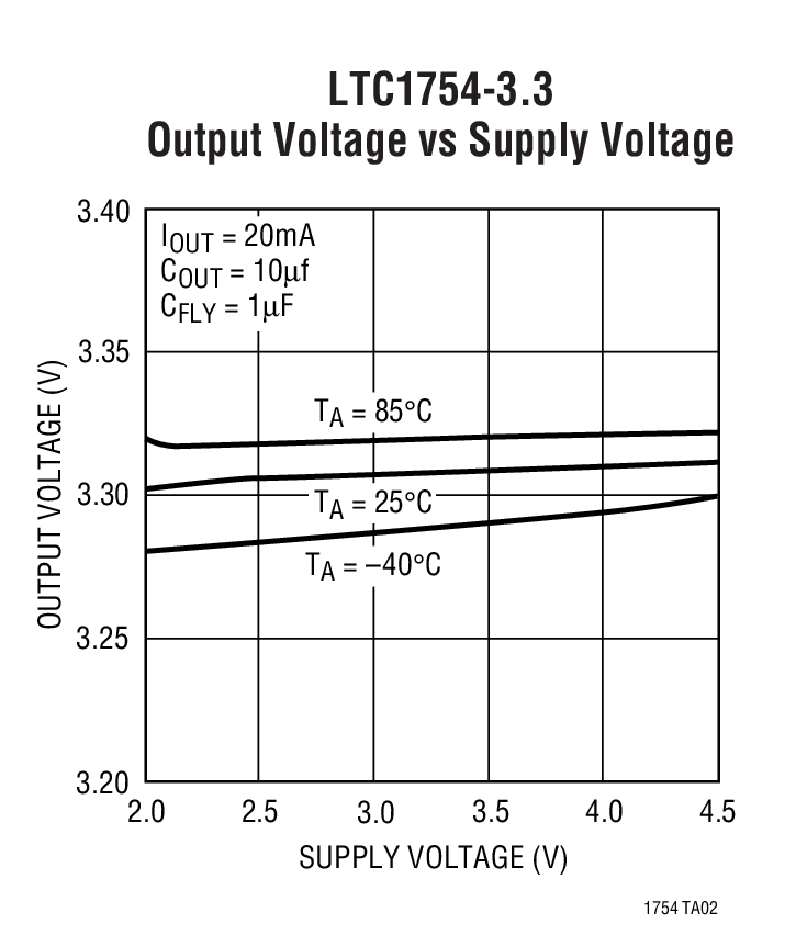 LTC1754-3.3 1 Output Voltage vs Supply Voltage