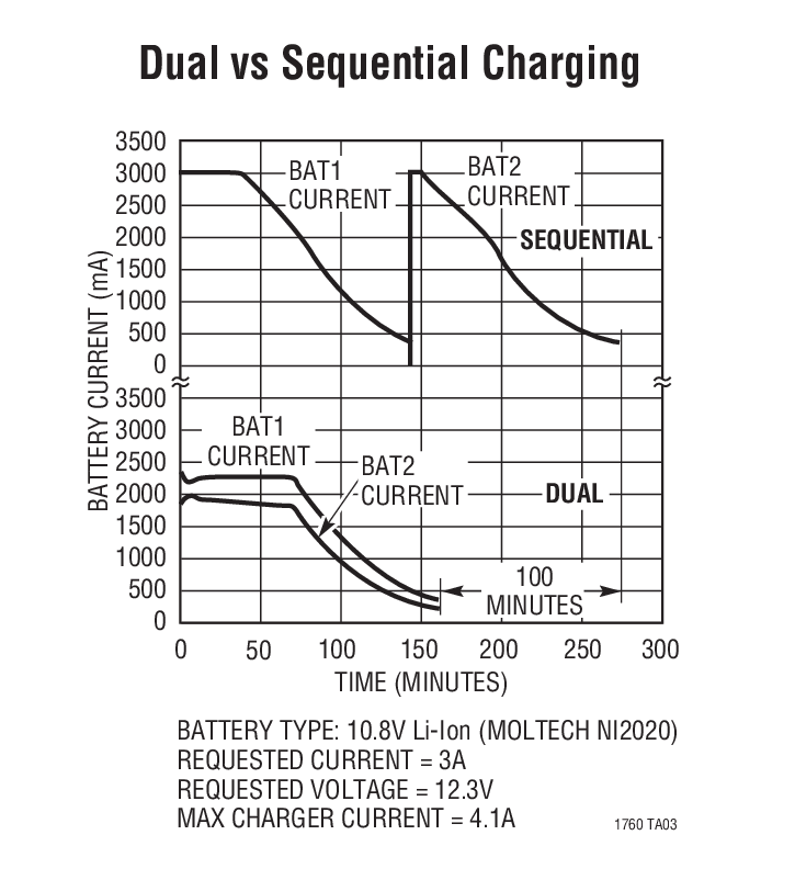 Dual vs Sequential Charging