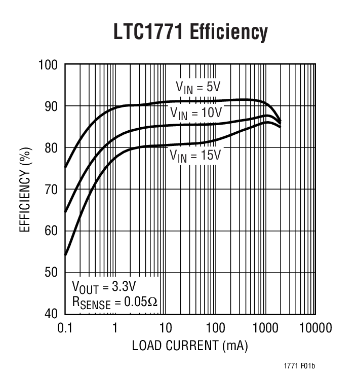LTC1771 Efficiency
