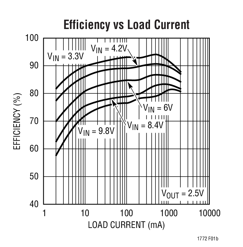 Efficiency vs Load Current