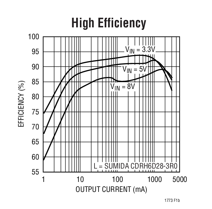 High Efficiency