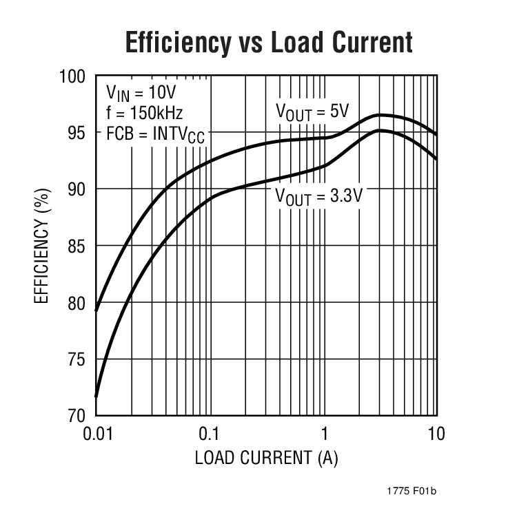 Efficiency vs Load Current