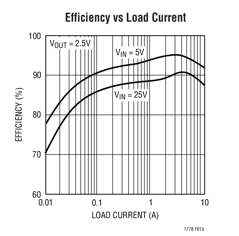 Efficiency vs Load Current