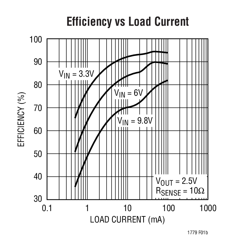 Efficiency vs Load Current