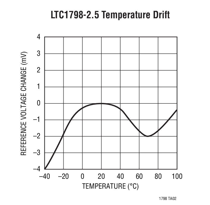 LTC1798-2.5 Temperature Drift