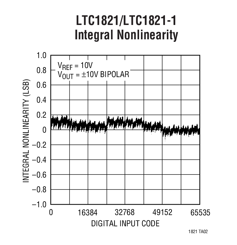 LTC1821/LTC1821-1 Integral Nonlinearity