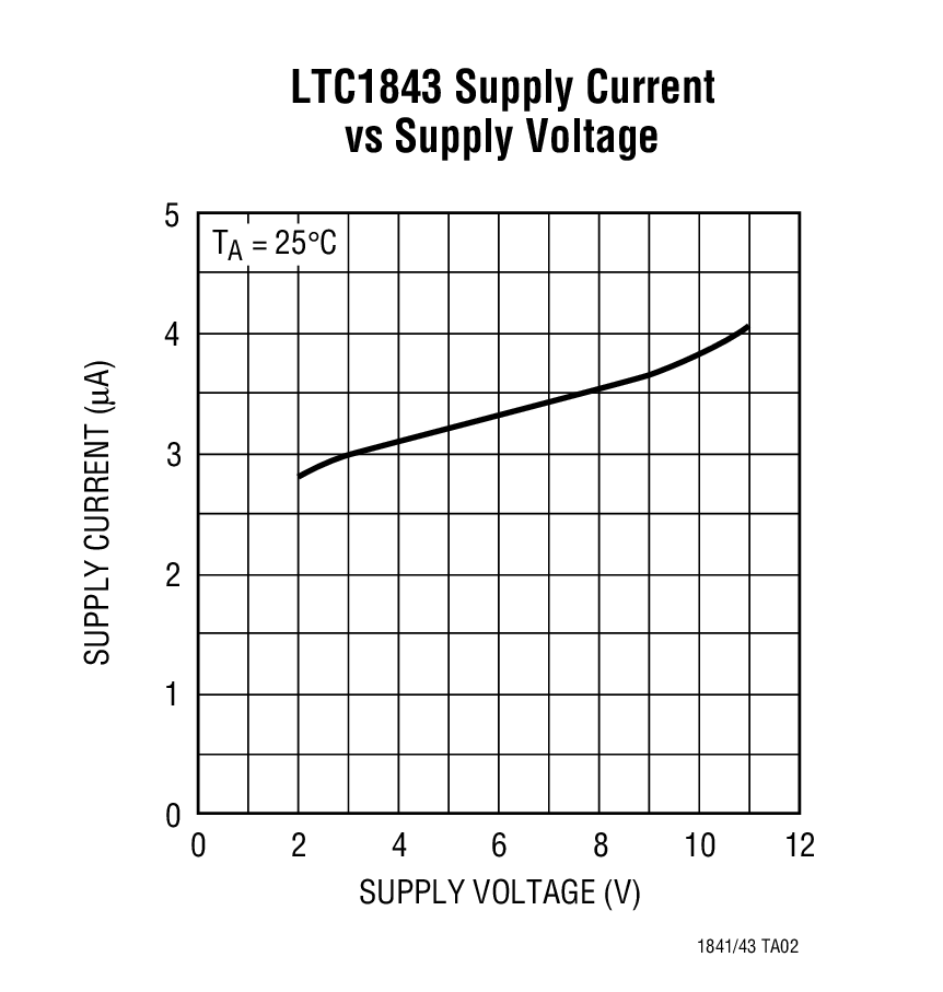 LTC1843 Supply Current vs Supply Voltage