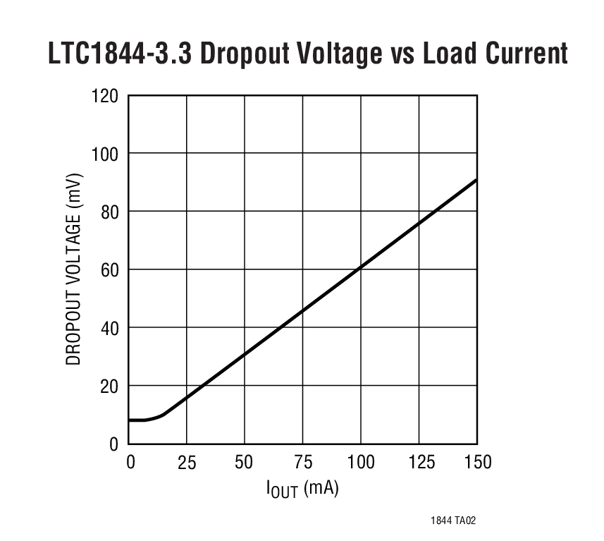 LTC1844-3.3 Dropout Voltage vs Load Current