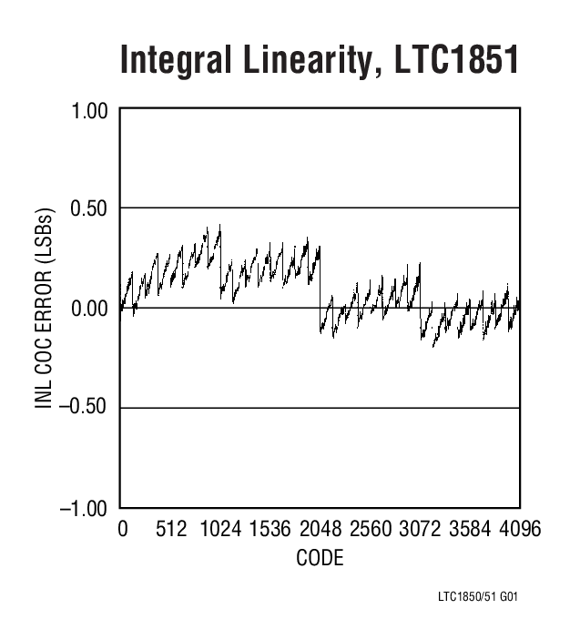 Integral Linearity, LTC1851