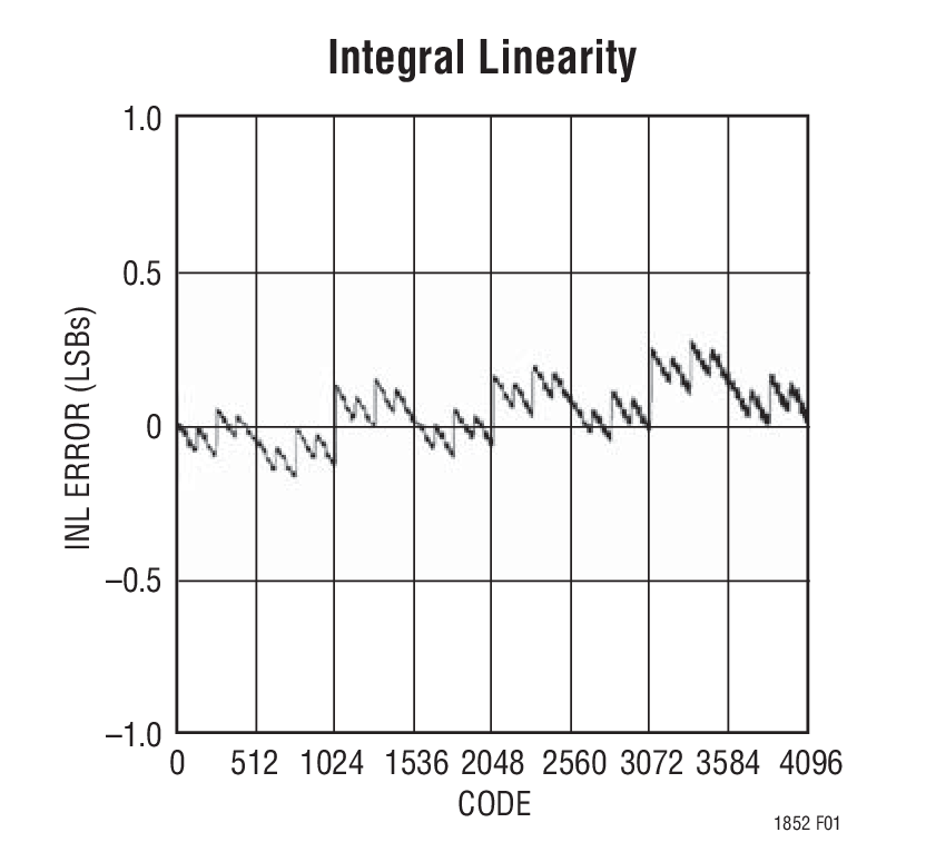 Integral Linearity