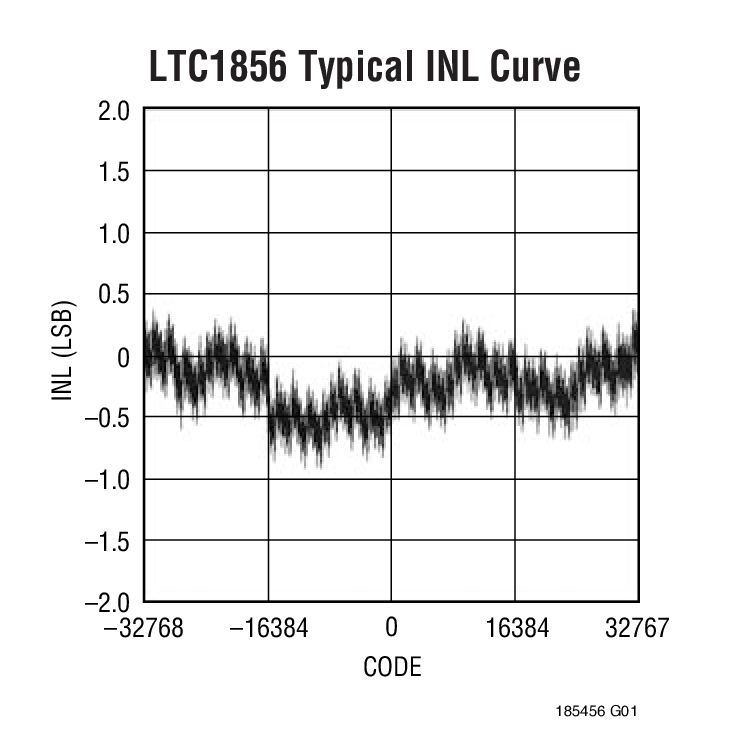 LTC1856 Typical INL Curve