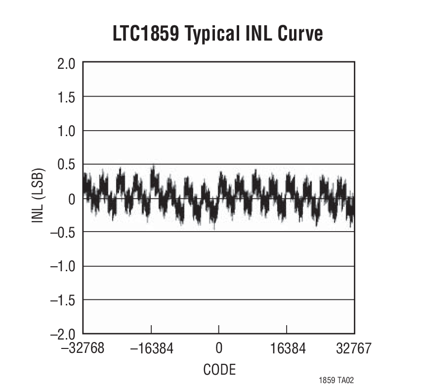 LTC1859 Typical INL Curve