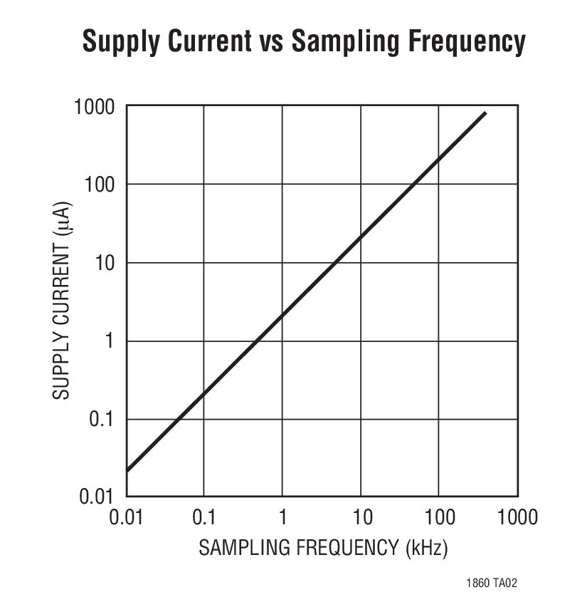 Supply Current vs Sampling Frequency