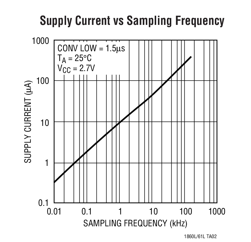 Supply Current vs Sampling Frequency