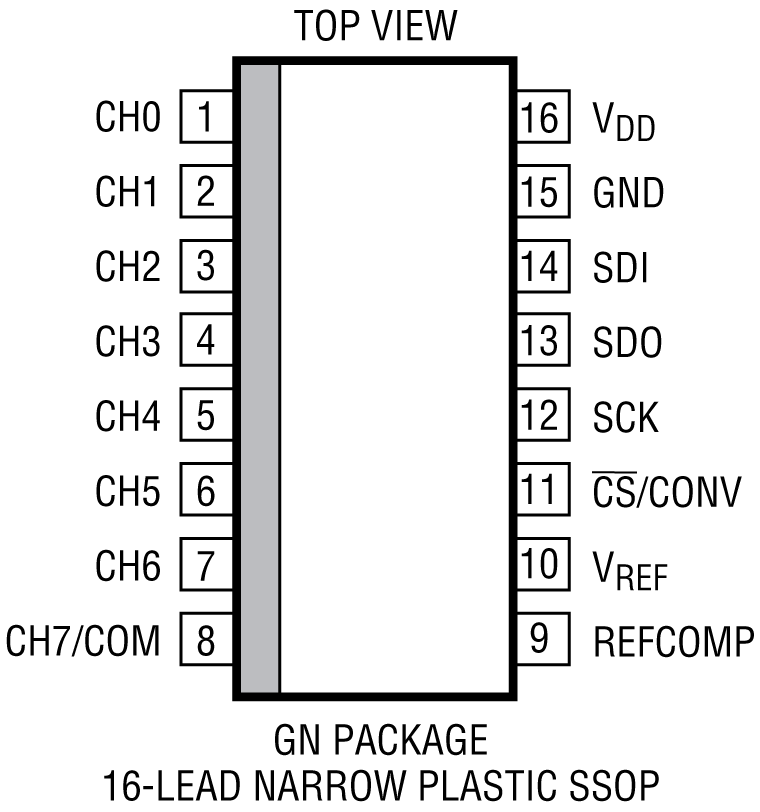 LTC1863/LTC1867 Pin Configuration