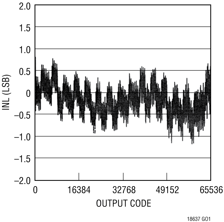 LTC1863/LTC1867 Performance Graph